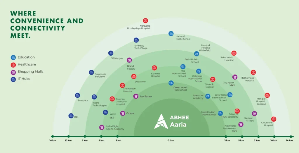 Abhee Aaria location connectivity